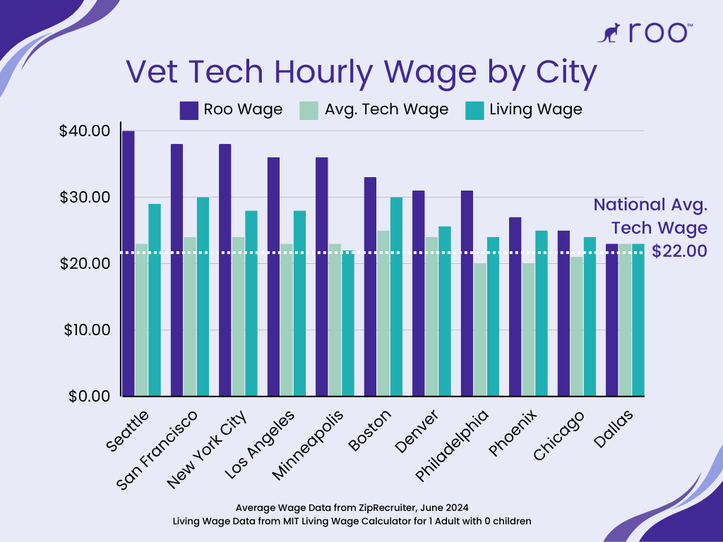 Vet Tech Salary vs Roo Vet Tech Wage vs Living Wage by City.png
